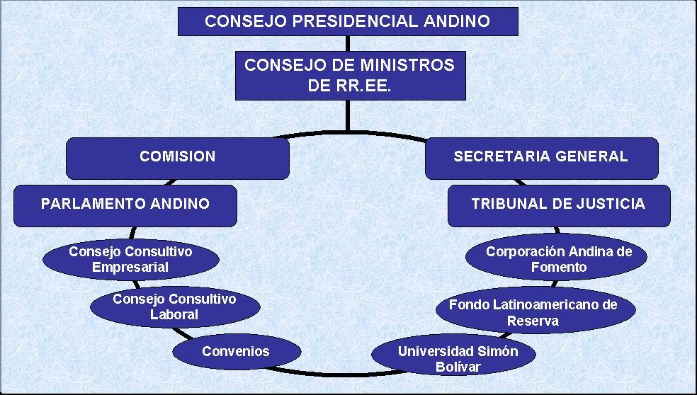 El proceso de integración de los países de la Comunidad Andina inició su camino como Pacto Andino, cuyo objetivo fue fomentar la aceleración de la integración del continente sudamericano, tal como se