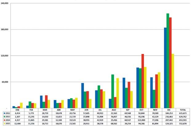 66 Comparativo de facturación real 2012-2015 / Comparison of real billing