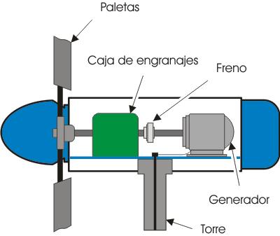 Energía a Eólica: E conceptos básicosb sicos Turbina Eólica: E Dispositivo mecánico que convierte la energía cinética del