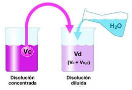 Dilución de una solución La dilución es el proceso por el cual se reduce el nivel de concentración de una