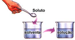 Soluciones» Son mezclas homogéneas (una fase) que contienen dos o más tipos de sustancias denominadas soluto y solvente; que se