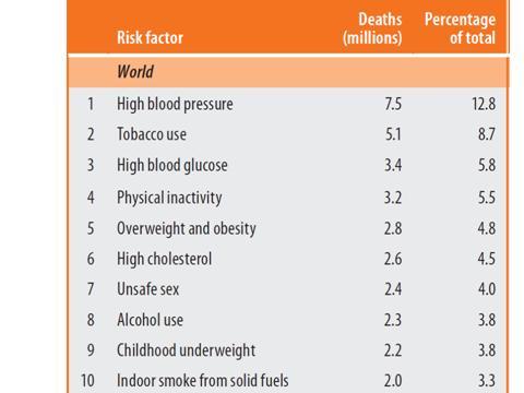 Factores de impacto sobre la mortalidad Responsable de 3.200.