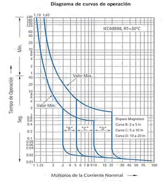 Protección con Interruptor termomagnético (ITM) Características principales Curvas de disparo: Fuente:Sika Protección con Interruptor termomagnético (ITM) Curvas de disparo: Características