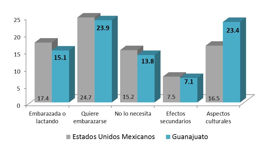 Métodos anticonceptivos modernos 28.6%, es decir, aproximadamente 239, 583 mujeres en edad fértil, no usan algún método. Gráfica 8. Guanajuato.