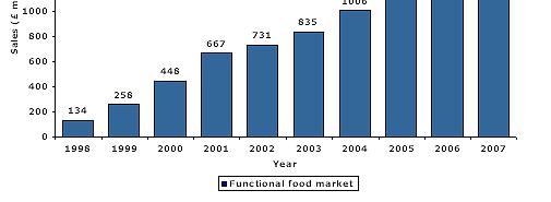 Aumento del consumo de alimentos funcionales en diferentes países europeos Alimarket ultimas noticias http://www.alimarket.es/noticias/not_frames.php?