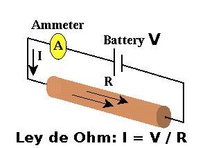 Electromagnetismo Las cargas eléctricas (estáticas) no influyen sobre los imanes, ni los imanes (estáticos) influyen sobre las cargas eléctricas.