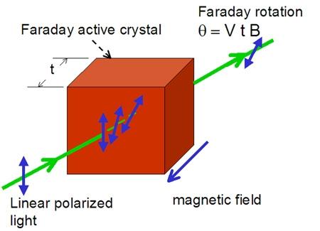 La primera Ley de Faraday dice que: para una solución electrolítica dada, la cantidad de material depositado sobre (o liberado de) los electrodos es proporcional a la cantidad total de electricidad