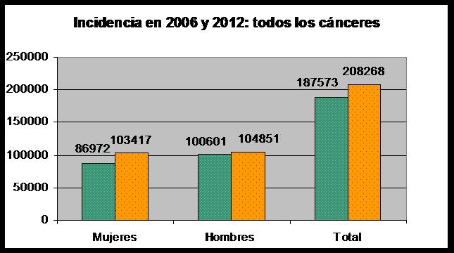 MJ Sánchez et al, Ann Oncol 2010 Incidencia La incidencia es el número de casos