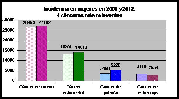 En mujeres se incrementará en 2012 el número de casos nuevos de cáncer de mama, de