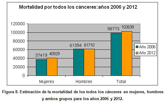 MJ Sánchez et al, Ann Oncol 2010 Mortalidad La mortalidad es el número de fallecimientos por cáncer en un periodo de