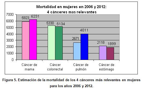 300 entre el año 2006 y el año 2012. En cuanto al cáncer de mama, el incremento de la mortalidad es discreto (~ 300).