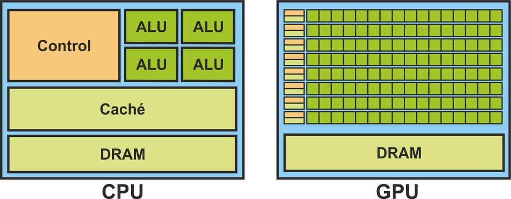 38 Arquitecturas paralelas consideradas Figura 3.5: Arquitectura CPU frente GPU. programación de alto nivel, del mismo modo que soporta también otros lenguajes como C++, OpenCL, Fortran, etc.