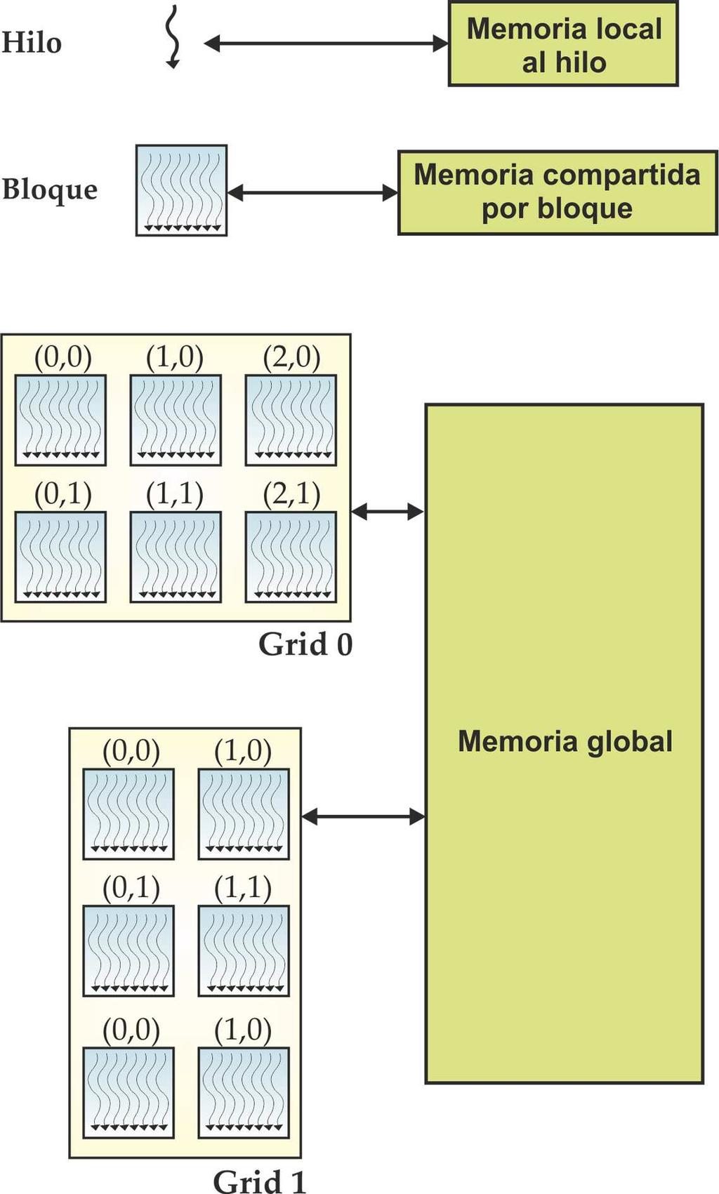 3.2 Procesamiento paralelo en GPUs 41 Figura 3.9: Jerarquía de memoria en la GPU según CUDA. 3.2.1.3. Modelo de ejecución en NVidia TM CUDA La arquitectura CUDA se construye sobre la base del conjunto de multiprocesadores (Streaming Multiprocessors o SMs) que componen la GPU.
