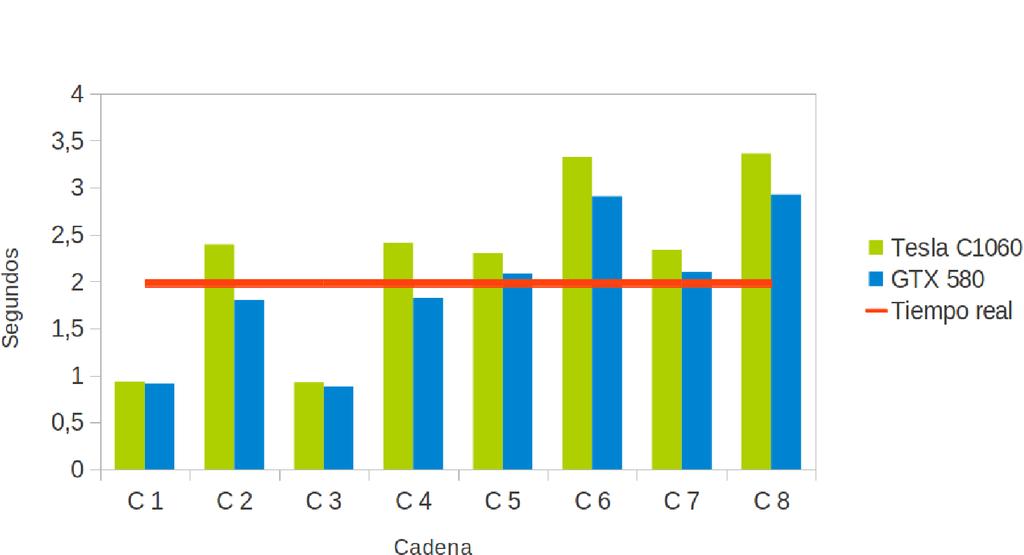 114 Resultados Experimentales dos GPUs consideradas. La Fig. 5.28 muestra un gráfico de barras con una línea en color naranja que representa el umbral de tiempo real.