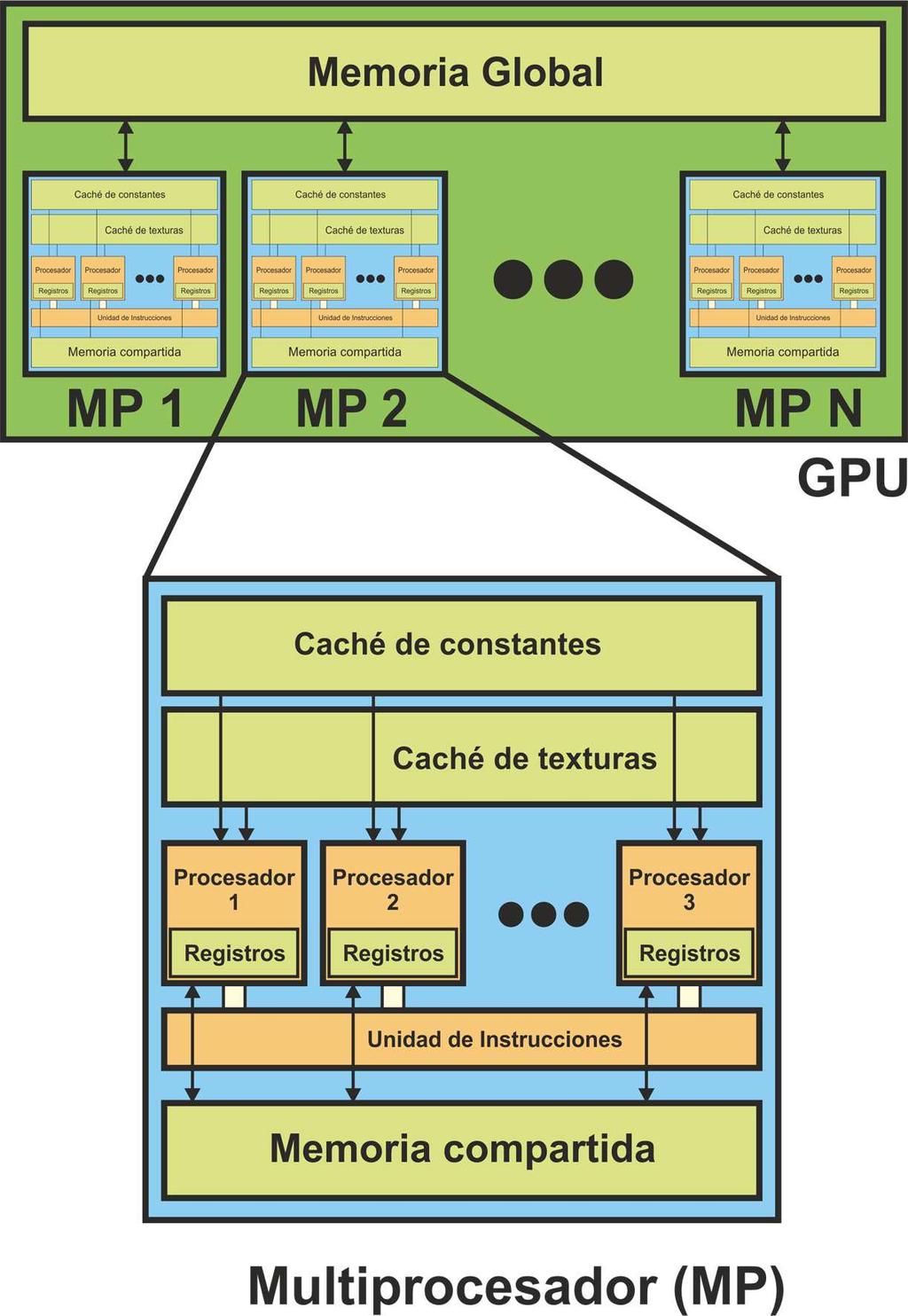 42 Procesadores Gráficos (GPUs) Figura 3.