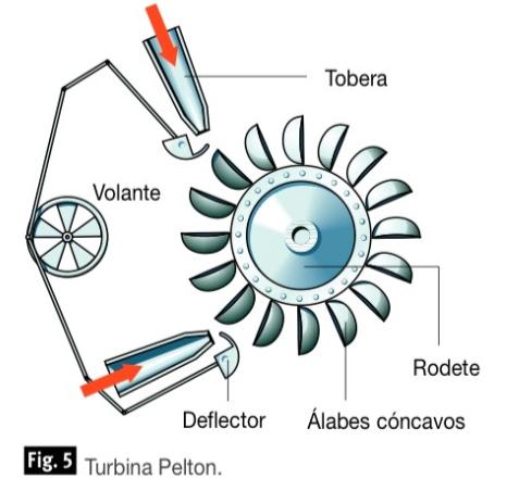 Turbina Pelton: turbina de alta presión.