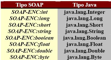por una aplicación SOAP contiene en este elemento un valor distinto al anterior la aplicación trataría dicho mensaje como erróneo. 6.5.