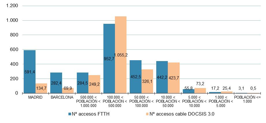 2.3 Accesos NGA activos por municipios 11. En 2015 continuó el dinamismo en la contratación de accesos basados en la fibra hasta el hogar.