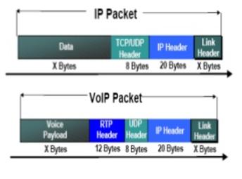 que se encargan de establecer, gestionar y finalizar sesiones multimedia (SIP, H323). Finalmente se transporta por las redes basadas en IP.