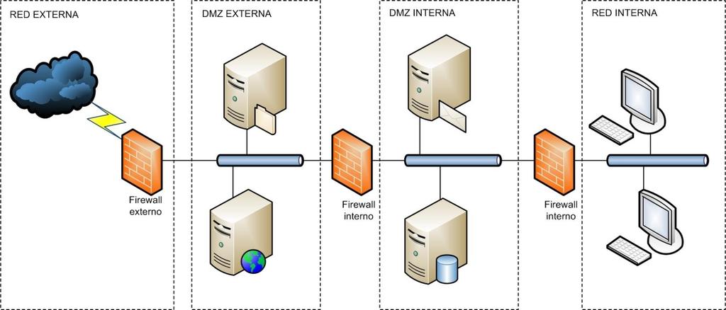 Arquitecturas de firewalls Doble DMZ Se utilizan dos DMZs DMZ externa: servidores de acceso