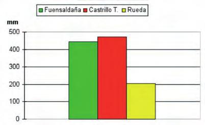 Para la parcela de Rueda, se obtienen los datos de la estación ubicada en Tordesillas, situada a 6 km.