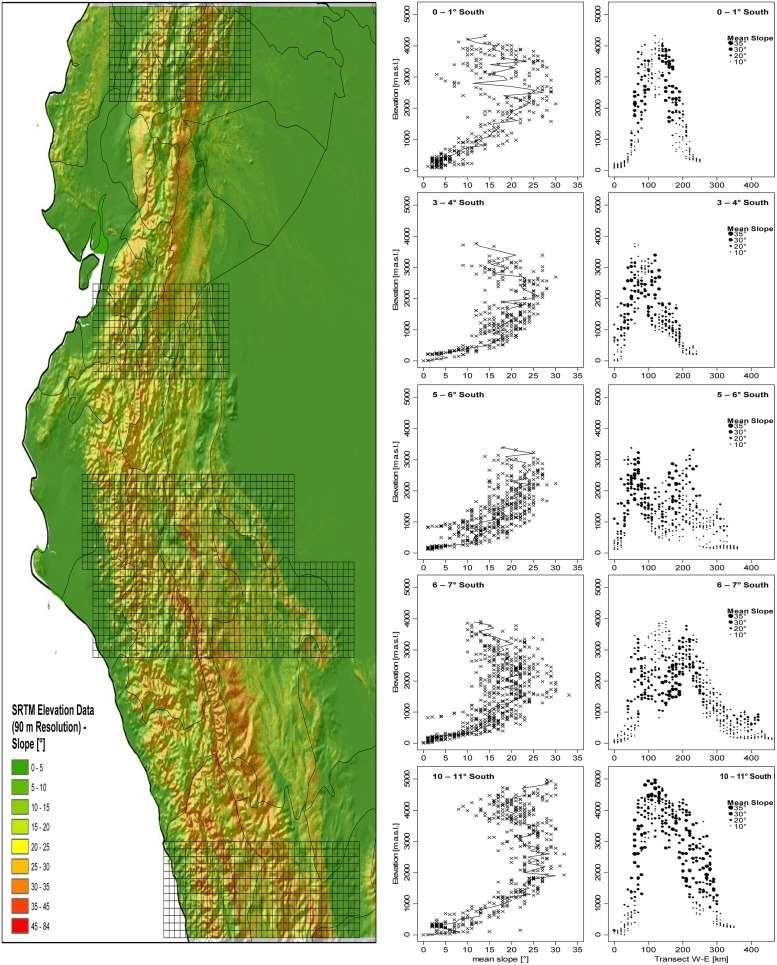 Geomorfología Elevación y pendiente a lo largo de los Andes sur de Colombia A mayor