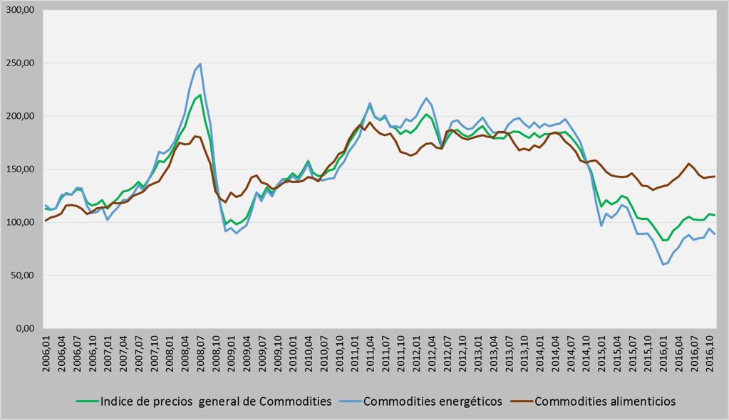 En el Gráfico 1 se muestra la evolución del índice de precios de los commodities energéticos, alimenticios, y un índice general de precios de commodities 2, tomando como base datos desde inicios de