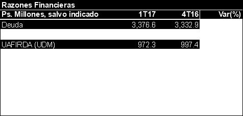 Los ingresos del Segmento de Personal crecieron 13.7% contra 1T16 debido al buen resultado, sobre todo en sus plazas foráneas. Torreón aumentó 10.6 millones y Reynosa 11.