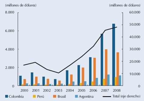 mportaciones de Venezuela 2000-2008 Entre 2004 y 2008, las importaciones venezolanas crecieron a una tasa de 54% anual en