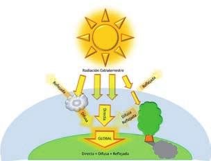 Las Componentes de la Radiación Solar La cantidad y características de la radiación solar en la superficie terrestre dependen de las condiciones de la atmósfera y de la posición relativa del sol con