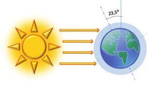 La radiación solar alcanza su máximo valor cuando el sol se encuentra en su zenit y el ángulo de incidencia es de 90, condiciones que resultan en un mínimo de espesor de atmósfera que la radiación