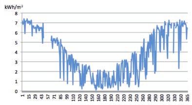 Figura 6: Radiación diaria en Pudahuel durante el año 1984 Figura 7: Variación del promedio anual y variación del promedio acumulado en 10 años La variabilidad de la radiación solar en múltiples