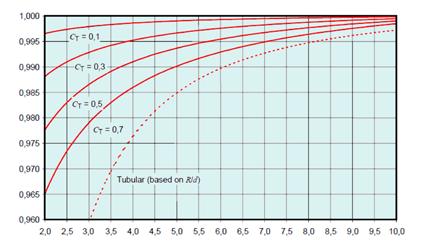 Distancia al centro de la torre dividida por el ancho de la cara de la torre (R/L) Figura 35 Velocidad relativa del viento en función de la relación R/L para una torre de rejilla para varios valores