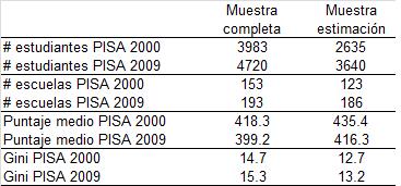 Descripción muestra de estimación Información faltante para 1/3 de los estudiantes en 2000 y casi 1/4 en 2009 Muestra de estimación: mejores puntajes