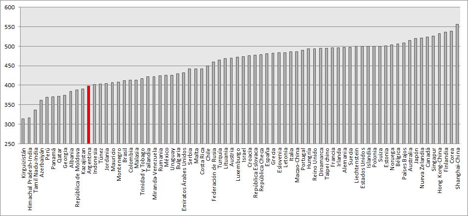 Similar situación relativa en PISA 2009: Bajo puntaje promedio Puntaje promedio en competencia lectora Argentina
