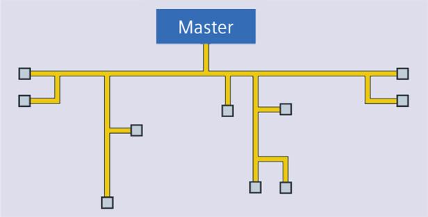 maestro se conecta a cada aparato de campo mediante conexiones bifilares.