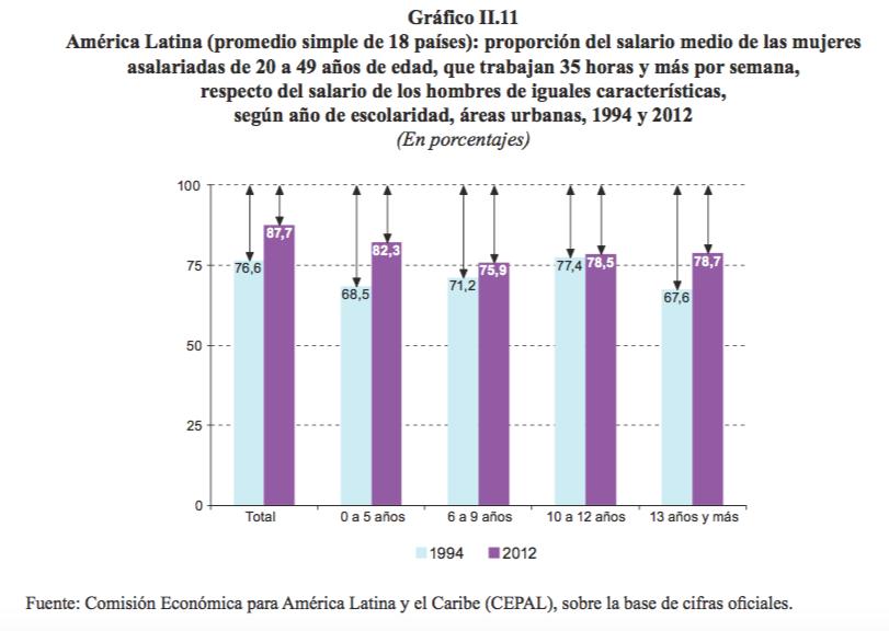 LAC: brecha salarial es mayor con muy poca o mucha educación Aunque han