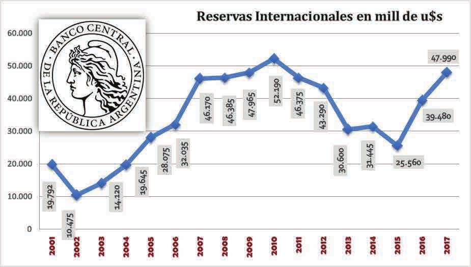 BANCO CENTRAL: reservas en el nivel más alto de los últimos 6 años En los últimos años la caída de las reservas internacionales del Banco Central se ha convertido en la variable económica seguida con