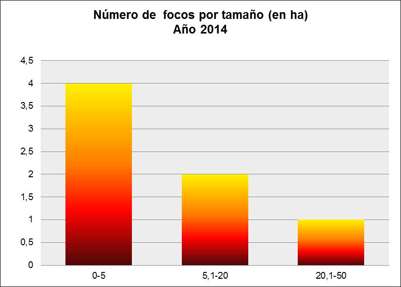 Superficie afectada (en ha) y número de focos por mes Año 2014 70 60 50