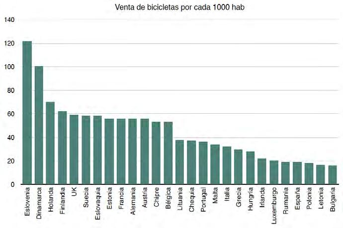 Mercado de bicicletas Posición de España en relación al resto de Europa cicloturismo En España se venden