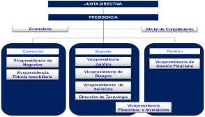 Gráfico 2: Estructura organizacional de Fiduciaria Bogotá S. A. 3.