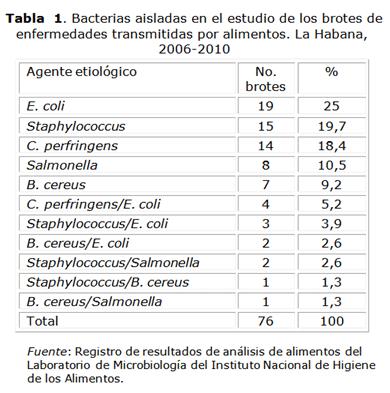 MÉTODOS Se realizó un estudio descriptivo sobre el aislamiento de bacterias en la investigación de 130 brotes de enfermedades transmitidas por alimentos (ETA), en el laboratorio de Microbiología de