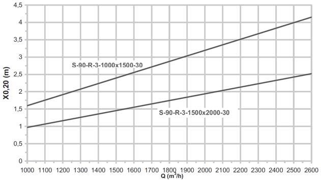 SERIE S-90 19 Modelo S-90-R3 Rectangular de 3 direcciones Gráficos de selección Datos de alcance Los gráficos de selección que se muestran permiten obtener, a partir del caudal de impulsión, el valor