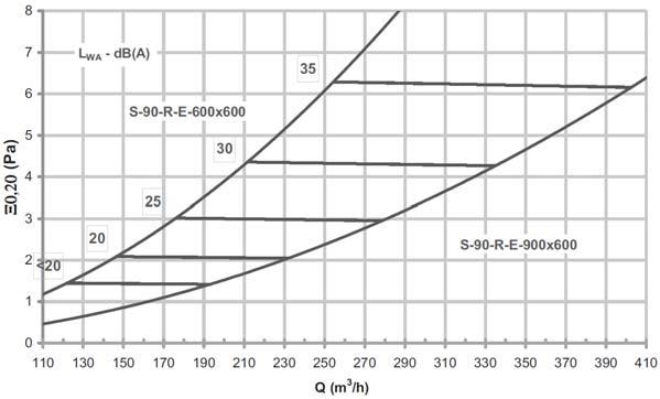 Modelo Tabla de selección rápida S-90-RE Caudal de aire - Pérdida de carga m 3 /h (Pa) Vk = 0,3 m/s Vk = 0,5 m/s Vk = 0,7 m/s 400 x 400 50 (1) 80 (2) 120 (2) 500 x 500 90 (1) 120 (2) 180 (5) 600 x