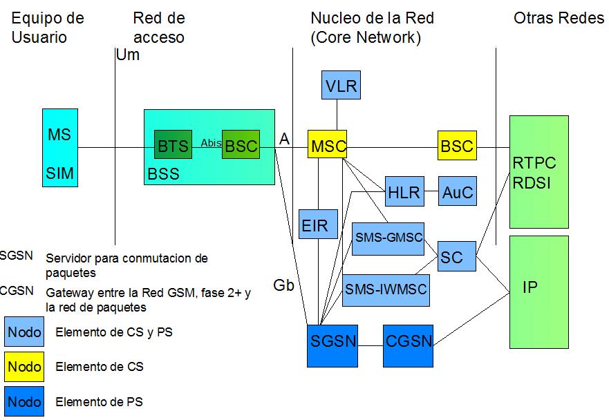 1.4.2 ARQUITECTURA DE UNA RED GSM/GPRS La arquitectura de la Red GSM/GPRS, es una evolución de la red GSM a la cual se le considera como 2,5G y utiliza la infraestructura de GSM para permitir la