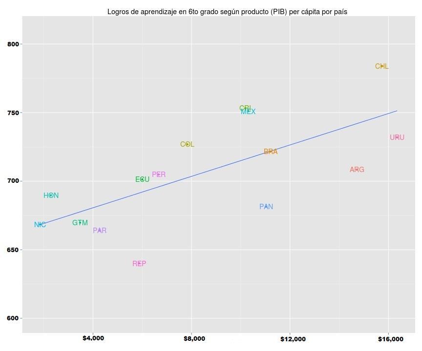 Puntaje Promedio Logros de aprendizaje por país según PIB per cápita Obtuvimos resultados