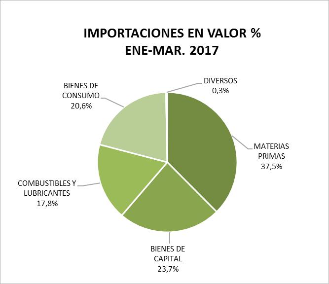IMPORTACIONES Las importaciones de enero a marzo año 2017 sumaron 4.