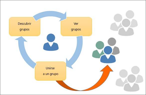 1.4. Descubrir y unirse a grupos de Office 365 Puede interesar a los usuarios ver los grupos existentes por si interesa unirse a un grupo y evitar duplicar grupos, por eso es importante asegurarse