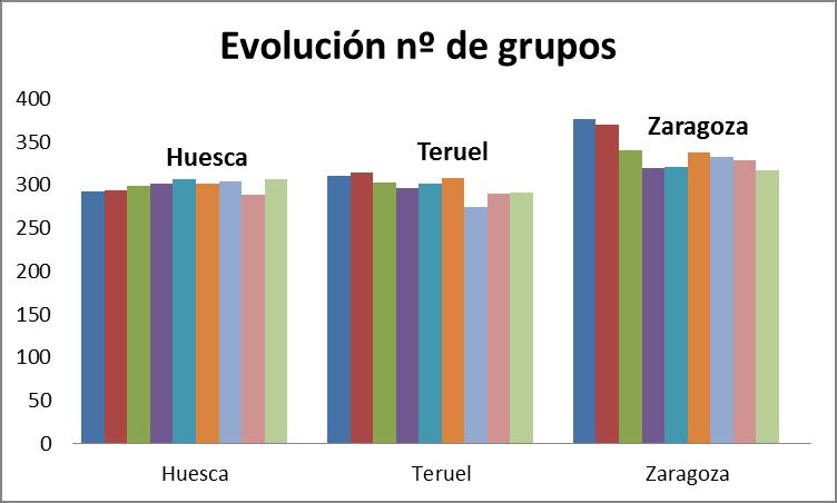 Imagen 7: Evolución número de grupos en los CRA por años. 2002-2013. Fuente: Informe del sistema Educativo en Aragón. 3.5.