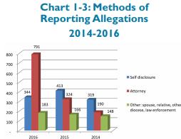 A total of 791 allegations were brought to the attention of the diocesan/eparchial representatives through an attorney, making this the principal reporting method during the 2015/2016 audit period.